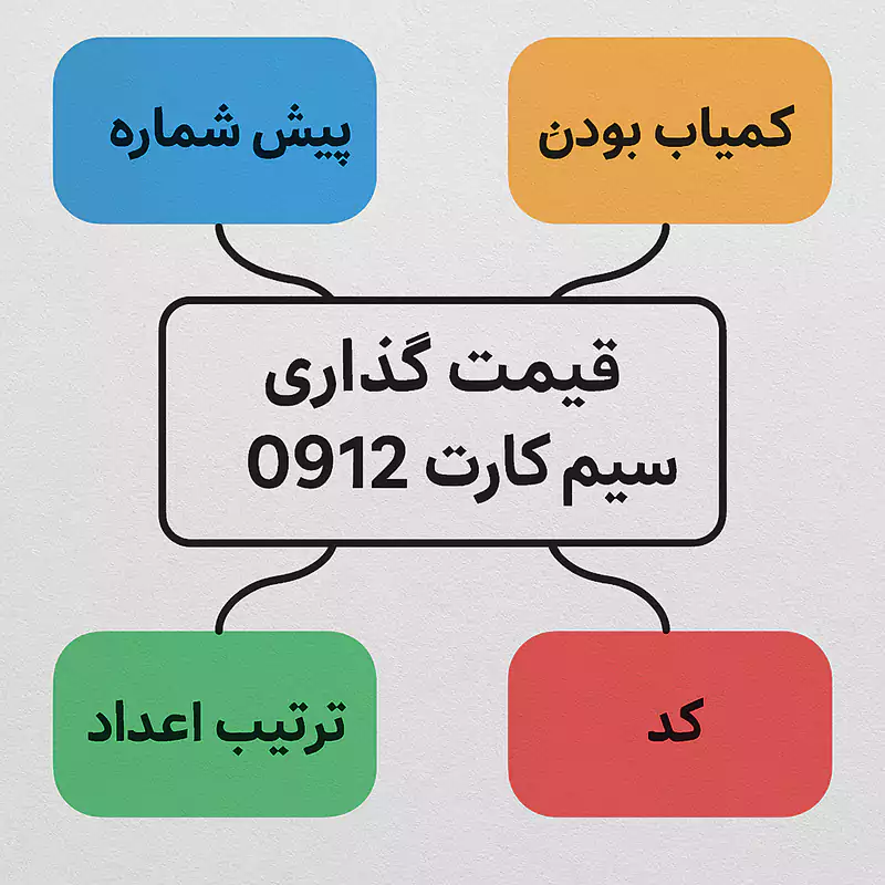 عوامل عوامل مؤثر در قیمت گذاری سیم کارت ۰۹۱۲
